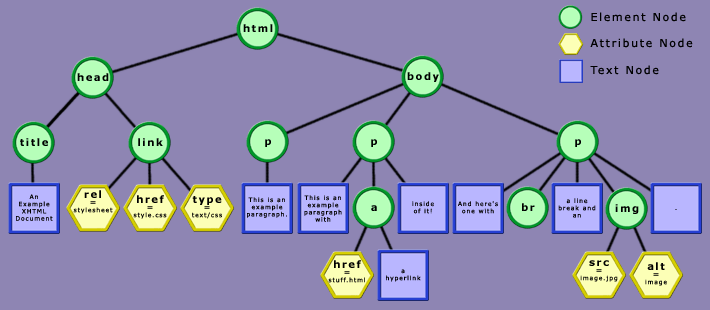 The XHTML document's representation as a tree
